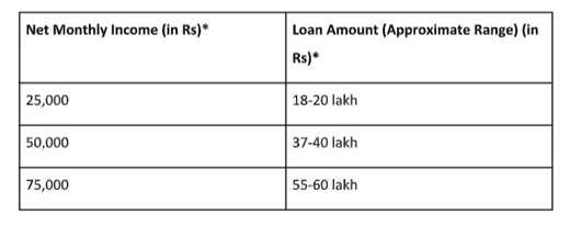 Determining Home Loan Eligibility: Calculations and Influential Factors