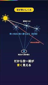 空が青い理由、答えられますか？夕焼けが赤い理由も
