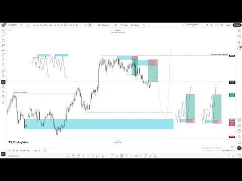 Reading Market Structure Live (Structure, Liquidity & POI Setups)