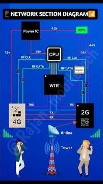 📶 Mobile Network Section Diagram Explained | CPU, WTR, 4G/2G TRX Full Working | Mobile Repairing
