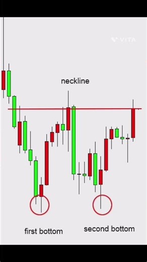 Double bottom pattern.