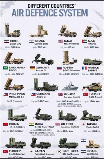 "DIFFERENT COUNTRIES' AIR DEFENCE SYSTEM" #interestingfacts #didyouknow