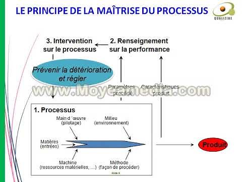 Maitrise Statistique des Procédés MSP SPC Partie1/4