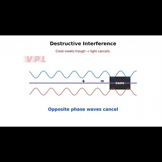 Interference Explained. Light Can Cancel Itself! 🌟 #physicsshorts #students