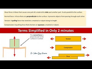 Biomechanics Basics: Normal vs. Shear vs. Tensile vs. Compression - simplified in 2 minutes