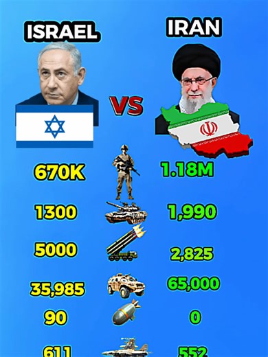 Analyzing the Military Power of Israel and Iran