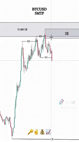 SMC Strategy Explained for Forex Trading