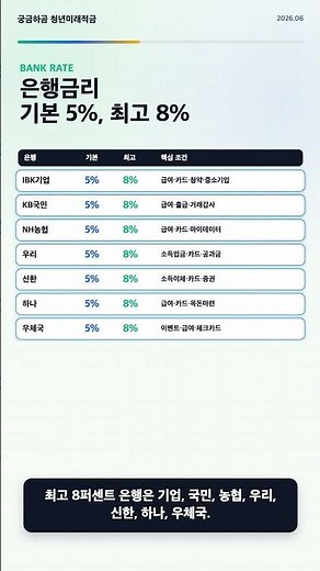 A Complete Guide to Youth Future Savings Account Interest Rates by Bank