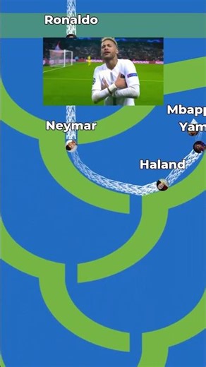 Who's The GOAT? Ronaldo, Messi, Mbappe, Haaland, Neymar #footballshorts #ronaldo