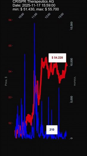 CRSP, CRISPR Therapeutics AG, 2025-11-17, stock prices dynamics, stock of the day