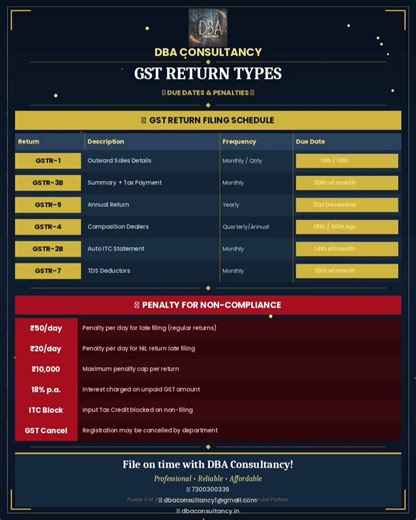 GST return Filing #gst #dbaconsultancy #reels #gstvnews #gstreturnfiling #gstlatestupdate #taxation