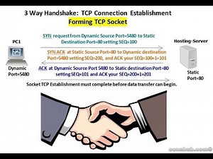Three Way Handshake