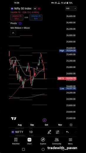 nifty50 analysis #nifty #nifty50 #niftyprediction #niftyanalysis #niftyanalysis