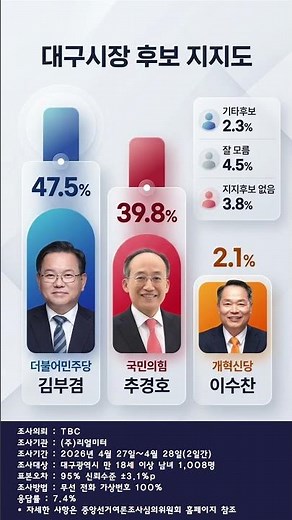 6.3지방선거 대구광역시장 후보 지지도 #지방선거 #대구광역시장 #한국정치 #여론조사