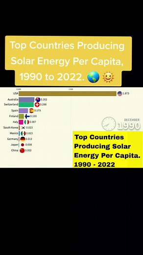 Top Countries Producing Solar Energy Per Capita, 1990 to 2022. 🌎 🌞 The winner is?... 🟢🟡 🪃 🇦🇺 #solarenergy #solarjuice #solarpower #australia