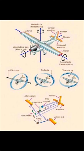aerospace engineer on Instagram: "🫡🫡🫡Aircraft’s movement around three axes—pitch, roll, and yaw Pilots control an aircraft's movement around three axes—pitch, roll, and yaw—using the elevator, ailerons, and rudder, respectively. Pitch (nose up/down) is controlled by the elevator on the horizontal tail, roll (wingtip up/down) is controlled by the ailerons on the wings, and yaw (nose left/right) is controlled by the rudder on the vertical tail. Pitch (Lateral axis) Axis: Lateral, running wingti
