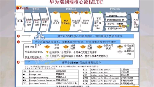 华为流程管理、LTC/IPD/ITR变革经验分享