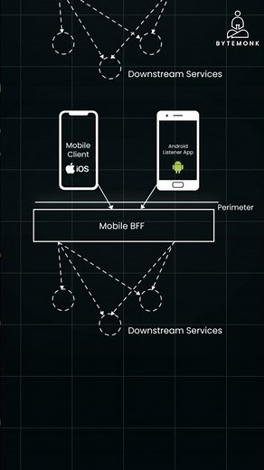 Types of BFF Patterns in Microservices