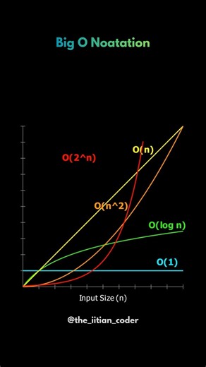 🚀 Big O Notation Explained in Seconds!#ai #maths #datascience #python