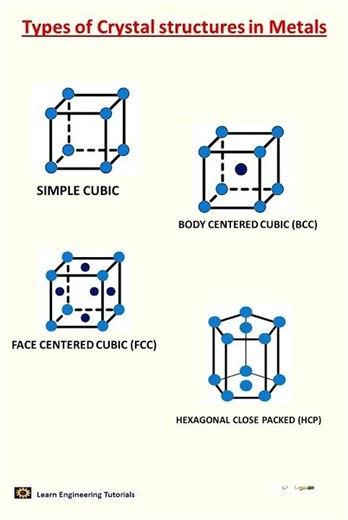 Types of Crystal structures in Metals......#crystals #metals #atoms