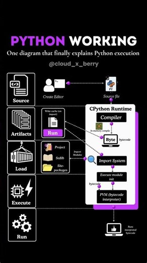 ​Python Working: The Ultimate Diagram|#python