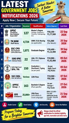 Latest Government Jobs 2026 🔥 25,000+ Vacancies | 10th, 12th, Graduate & PG Jobs | Apply Now