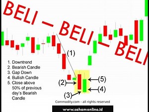PIERCING LINE Candlestick Pattern Lengkap dengan Strategi Trading Bahasa Indonesia