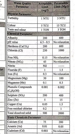 Water quality parameter | Acceptable & Permissible limits | #civilengineering #viral #environmental