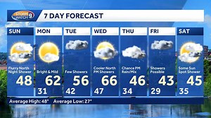 WMUR Weather Text Forecast