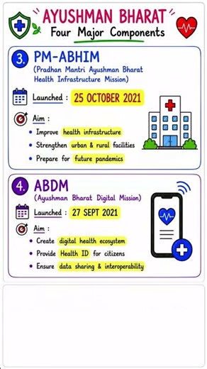 🔥 Ayushman Bharat 4 Components in 10 secs⏱️ #shortsfeed #competitiveexams2026