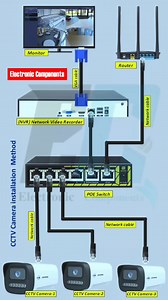 CCTV IP camera installation #electrician #electricianlife #electricity #electric #electronics #electrical #electricidad #electricalengineering #ElectronicMusic #reelschallenge #reelsviralfb #reelstrending #reelsfypシ #reelsfbシ #reelsvideoシ #reelsviralシ #reelsfb #reelsvideo #reelsviral | 𝐄𝐥𝐞𝐜𝐭𝐫𝐨𝐧𝐢𝐜 𝐂𝐨𝐦𝐩𝐨𝐧𝐞𝐧𝐭𝐬