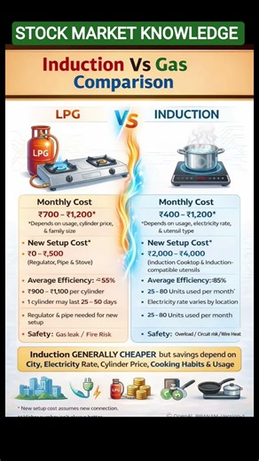 Induction vs LPG 🔥 Kaun Bachata Hai Zyada Paisa? | Smart Investors Know This ⚡ #sharemarket