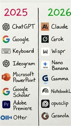 AI tools 2025-26 most used #shorts