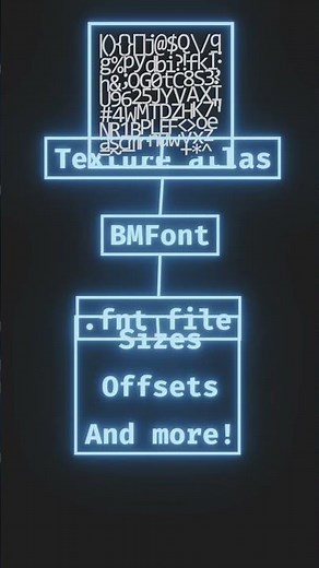 What is a texture atlas for rendering text in game engines? #gamedev #rendering #opengl #gameengine