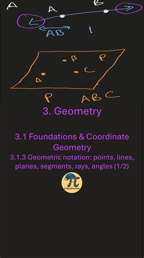 ChillGuyDoesMath on Instagram: "How do you label a point? Geometry 3.1.3 Geometric notation: points, lines, planes, segments, rays, angles (1/2) 3. Geometry 3.1 Foundations & Coordinate Geometry 3.1.3 Geometric notation: points, lines, planes, segments, rays, angles (1/2) A point is shown by a dot with a capital letter next to it. A line is shown by a line with an arrow at each end. It can be named by two points on the line or by a single capital letter. A plane is shown by a parallelogram. It i