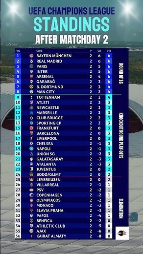 UEFA Champions League 2025/26 Standings After Matchday 2 #UCL #ChampionsLeague #uefachampionsleague