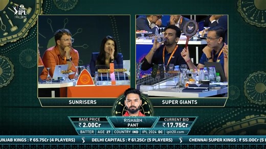 20M views · 543K reactions |  Highest-ever #TATAIPL auction bid at INR 27 Crore  ⏪ A throwback to the iconic moment when Lucknow Super Giants won an intense bidding war for Rishabh Pant  Follow the #TATAIPLAuction 2026 on December 16 on IPLT20.COM  | IPL - Indian Premier League | Facebook