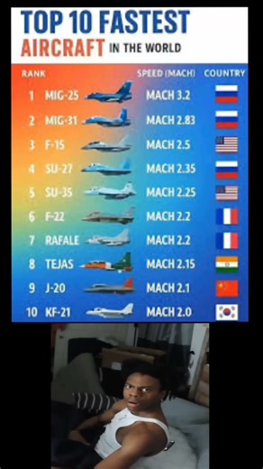 top 10 fastest fighter jet in world in 2025 #fighterjet #fastaircraft ‪@MS_Tech_Hub-1M‬ #short