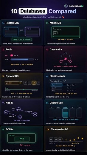 10 Databases Compared: PostgreSQL, MongoDB, Redis and More