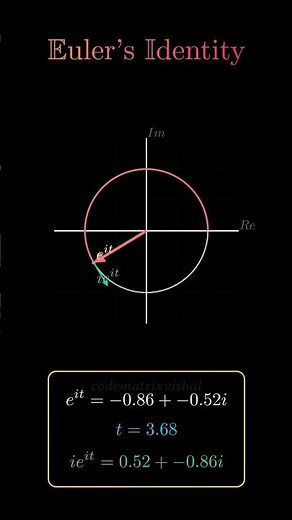 Euler's Identity Explained Visually | Most Beautiful Equation in Mathematics #shorts