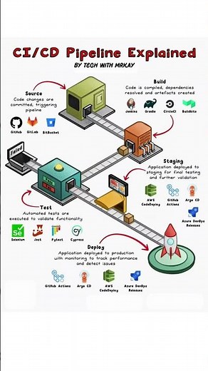 CI/CD Pipeline Explained | DevOps Basics