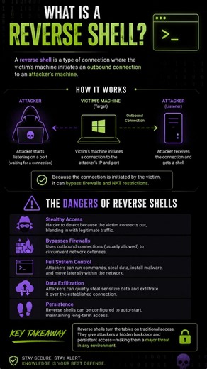 What is a Reverse Shell | Ethically Explained
