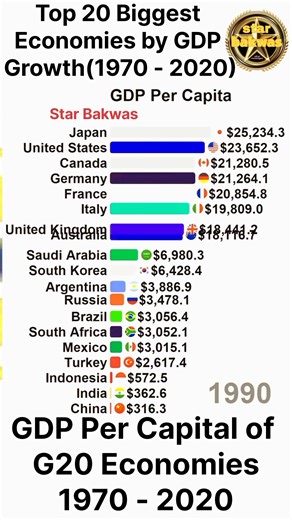 Top 20 Biggest Economies by GDP Growth (1970–2025) 📈🌍 #shorts #gdp #economy #viral #gk #science