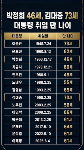 박정희 46세 vs 김대중 74세! 역대 대한민국 대통령 취임 당시 만 나이는? #역대대통령 #대통령나이