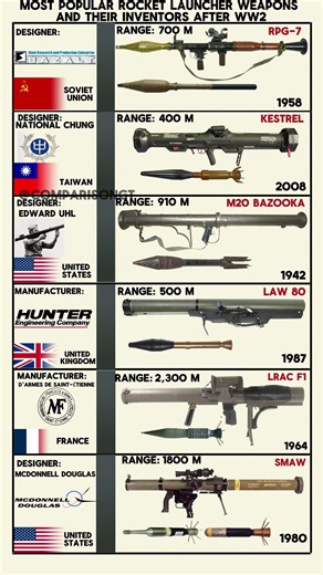 Most Popular Rocket Launcher Weapons and Their Inventors after WW2 #shorts