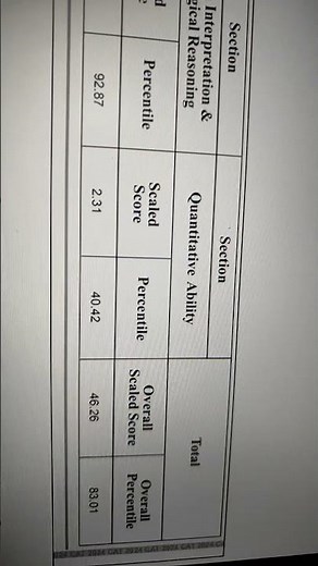CAT SCORECARD| 83 PERCENTILE | IIM | CAT result #cat2025 #catexam #catprep #catresult#80percentile