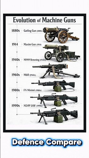 Evolution of Machine Guns 1880s to Modern Era