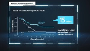 TheraSphere™ Y-90 Glass Microspheres: The DOSISPHERE-01 Trial