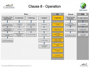 ISO 9001:2015 Clause 8.0 Operation (8.1-8.4)