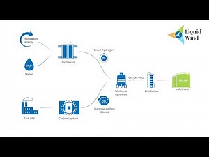 eMethanol Production Process
